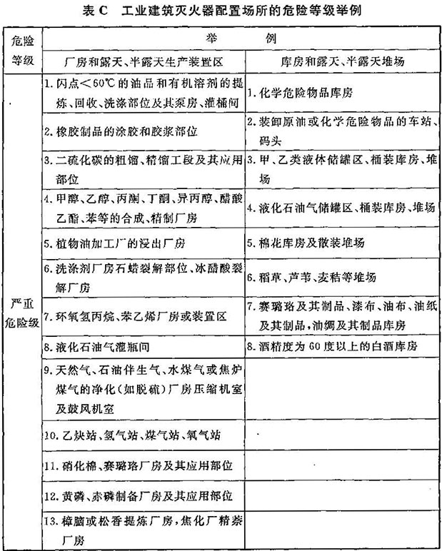 一消必考题：灭火器的配置（通过真题计算了解灭火器的布置方法及所需学习的要点）
