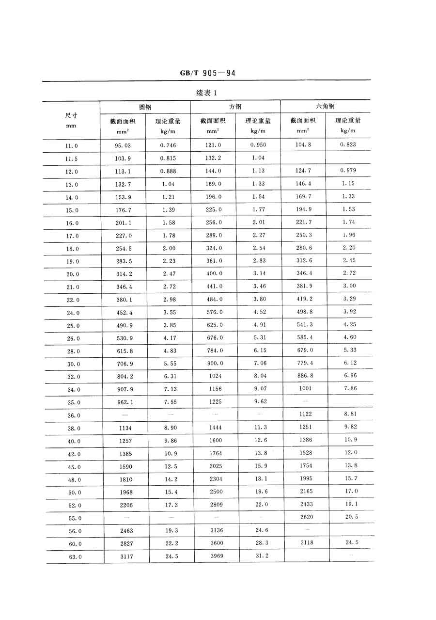 冷拉圆钢,方钢,六角钢尺寸,外形,重量及允许偏差 gb/t905-94