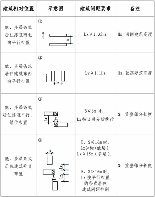 建筑间距图示