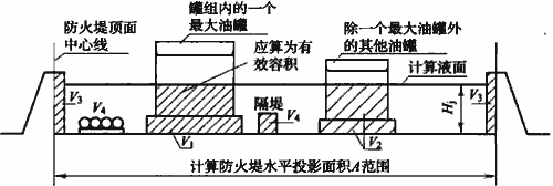 储罐区防火堤设计规范[附条文说明 gb50351-2014
