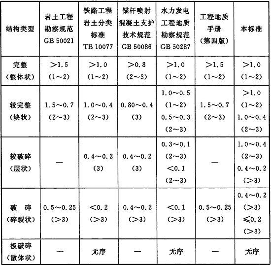工程岩体分级标准附条文说明gbt502182014