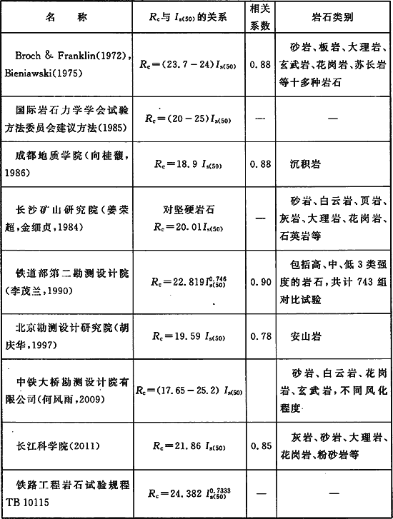工程岩体分级标准[附条文说明 gb/t50218-2014