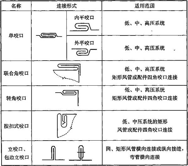 2.5风管板材拼接采用铆接连接时,应根据风管板材的材质选择铆钉 4.2.