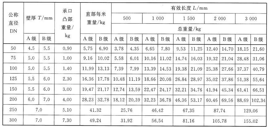 排水用柔性接口铸铁管,管件及附件 gb/t12772-2016