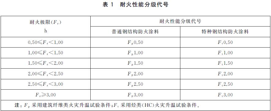 钢结构防火涂料的产品代号以字母gt表示;钢结构防火涂料的相关
