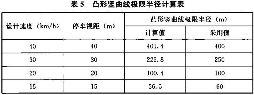 凹形竖曲线极限最小半径rc(m)按公式(7)计算,计算结果见表6.
